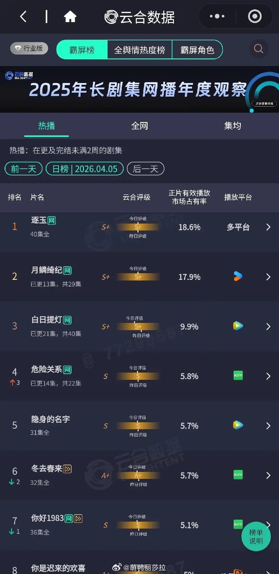 2025剧集市场杀疯了！多平台剧霸榜，独播剧反而难突围？榜首《逐玉》以18.6%