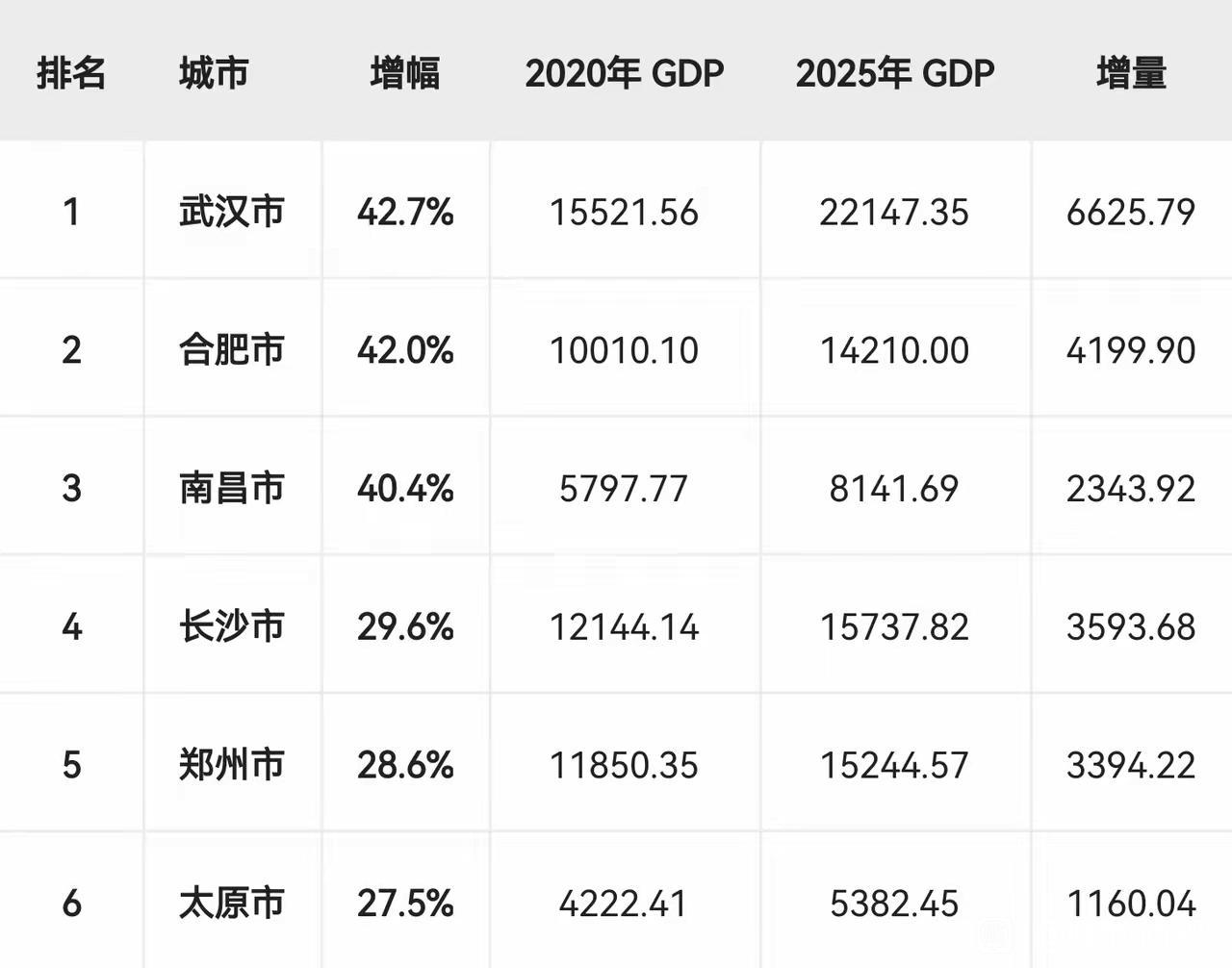 南昌的发展速度并不慢！最近五年，南昌的GDP增速，位居中部六个省会城市第一梯队，
