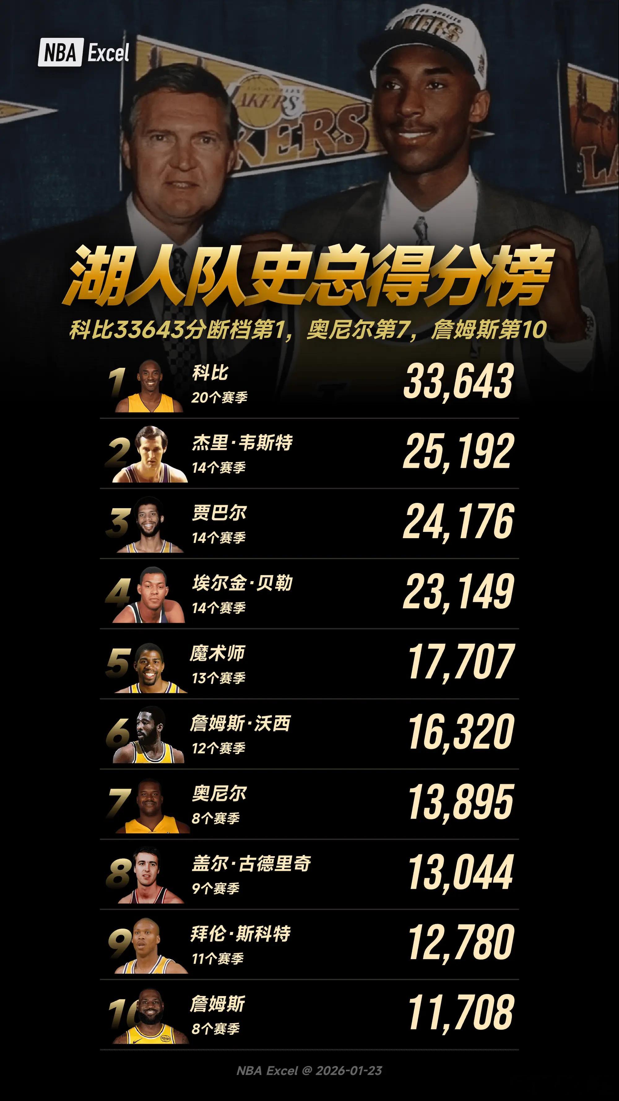 湖人队史总得分榜：科比断档第1，詹姆斯第10