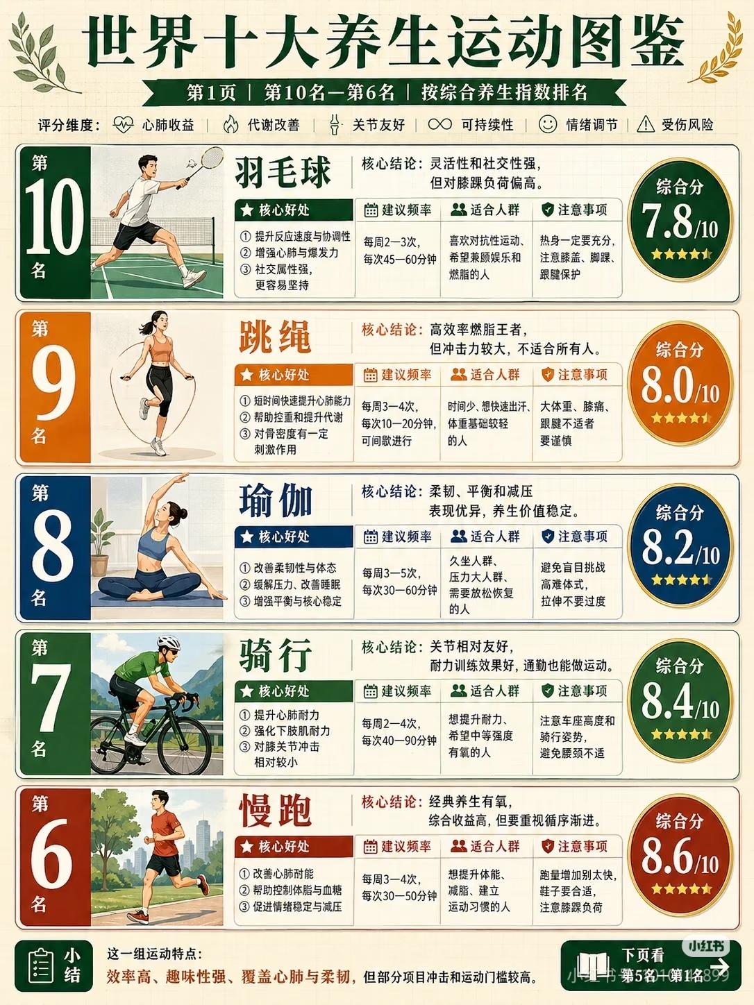 世界十大养生运动排名！第一名免费人人能做🔥原来我们一直都搞错了！真