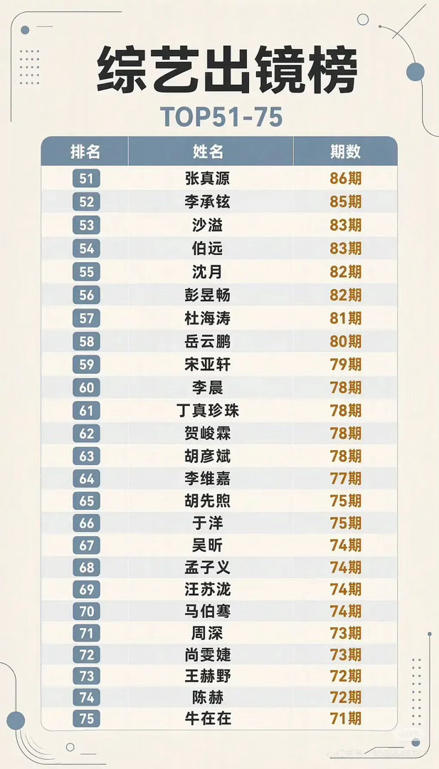 明星综艺出镜期数排行，谁的排名让你很难接受？