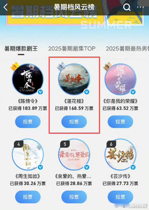 这个投票摆明了就是别人都懒得陪他们玩了，结果他们还买热搜吹上了，