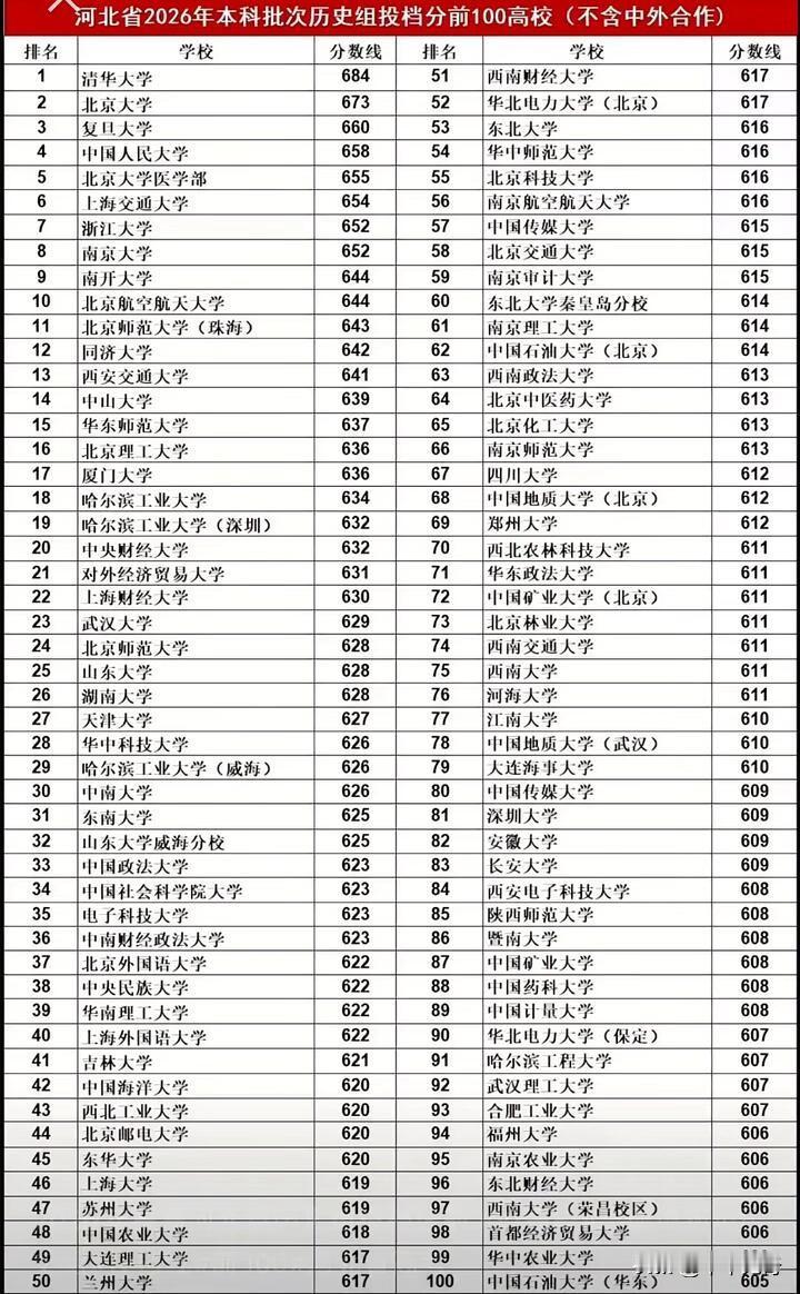 2026年河北省本科院校排名前100，这可太让人期待了。不过现在要知道具体排名还