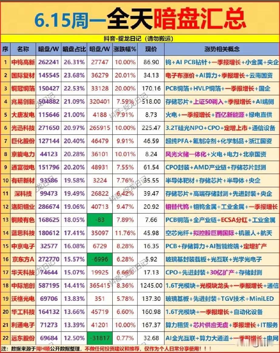 暗盘抢筹榜TOP22！全天资金火力全开，AI+涨价主线双爆发本次梳理为6月