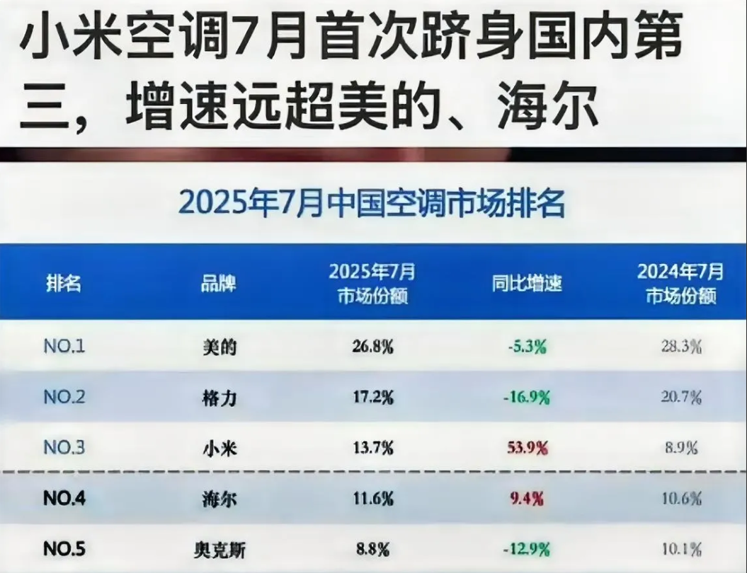 万万没想到小米空调，销量没超过格力，也没有美的卖的多，却把海尔空调吊打了！