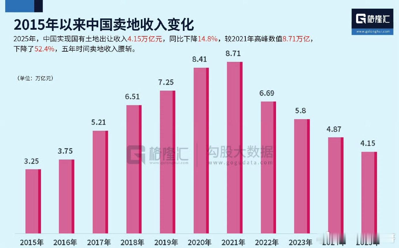十年土地出让收入变化，实惨图。由于很多土地成交由城投平台兜底，实际已经跌回十年前