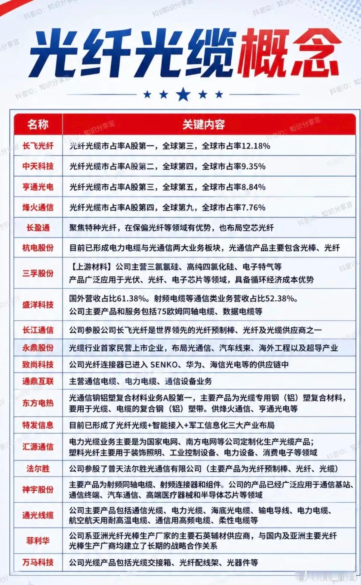 光纤光缆涨价概念！中报在即，光纤光缆涨价，中报业绩增长可期，相关核心龙头受益股：