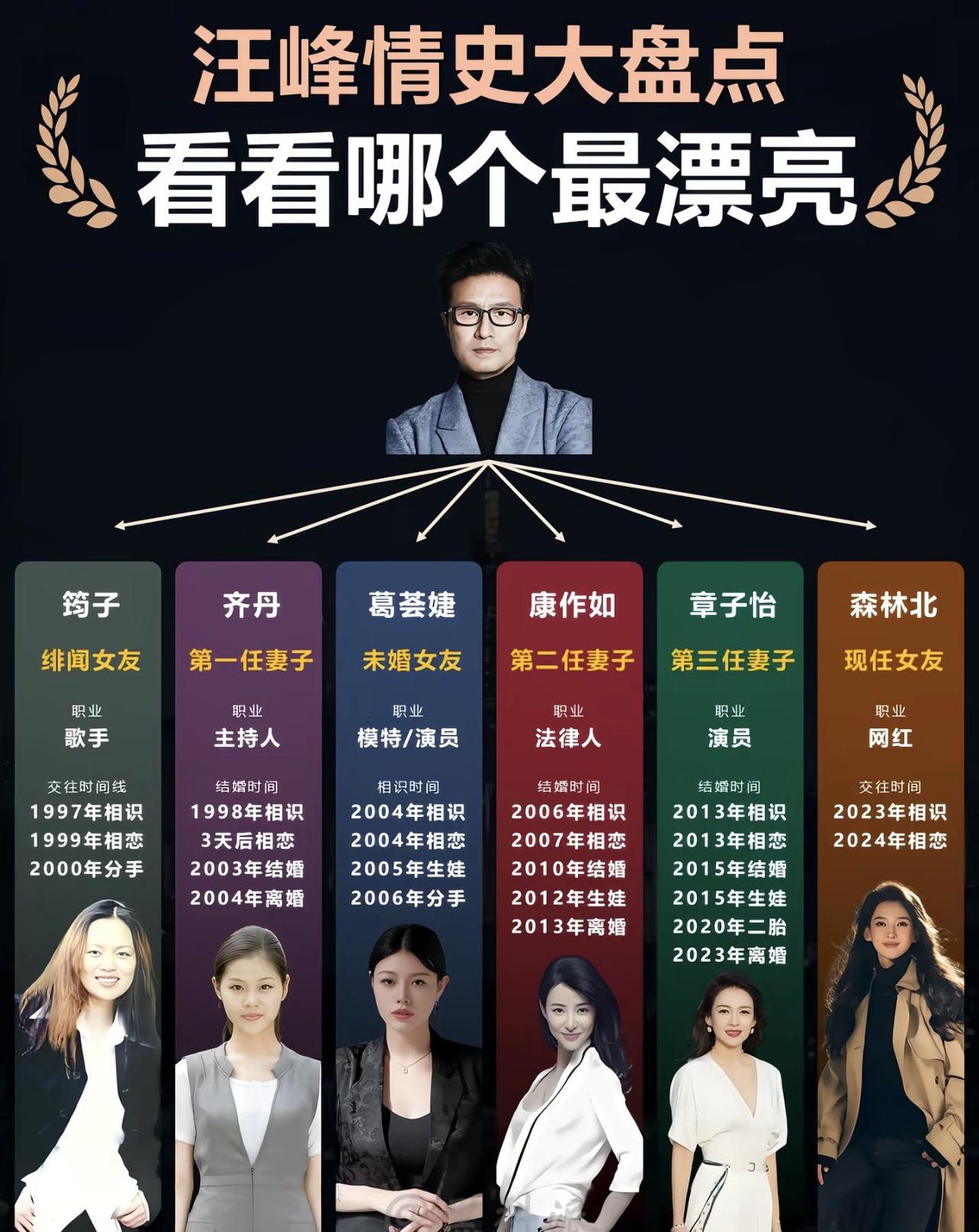 汪峰真的是民政局的战略合作伙伴啊，不是在离婚就是在结婚的路上。纵观他的每段情