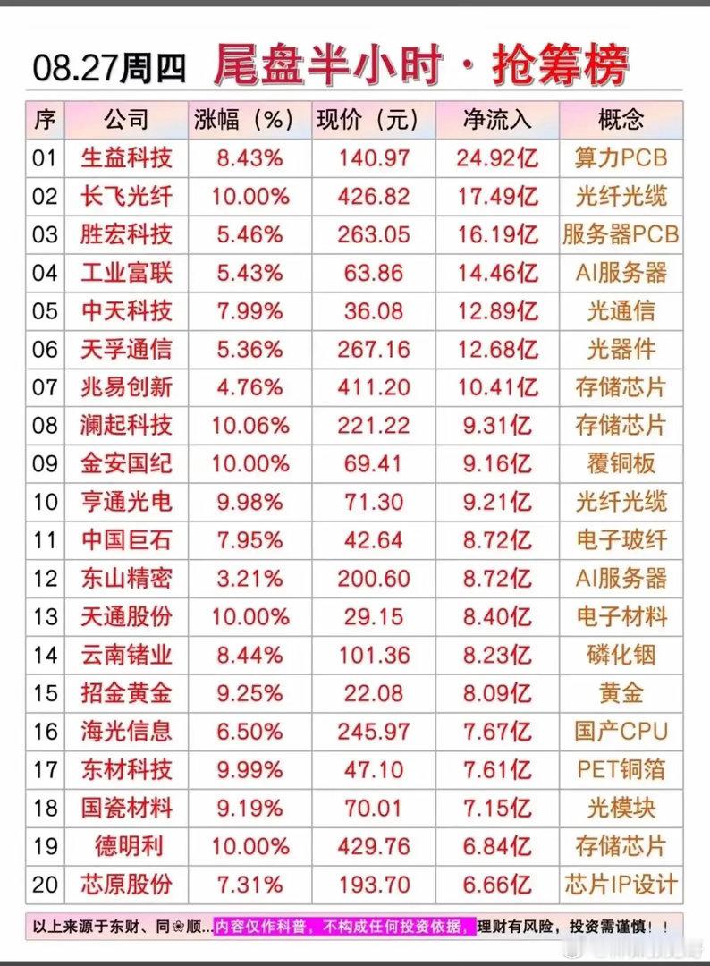 最高24.92亿尾盘扫货！8.27抢筹榜，看清大资金短线主攻方向！8月27日收盘