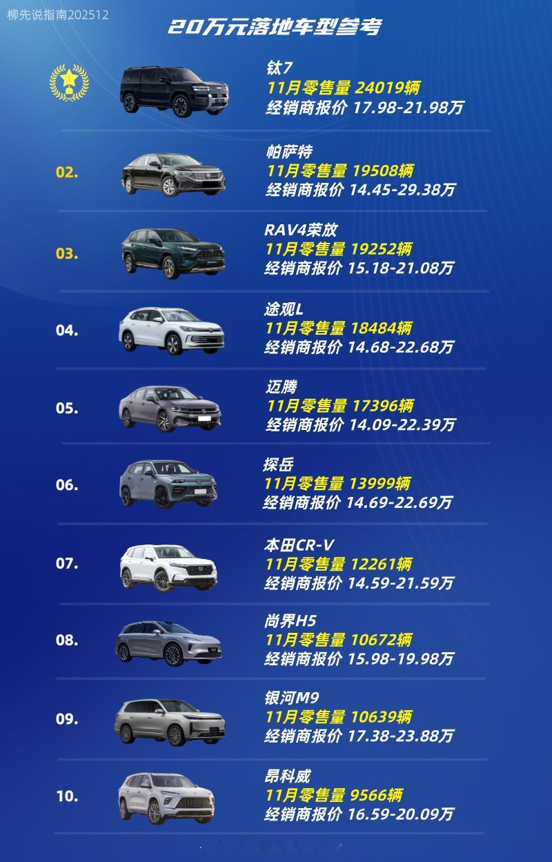 20万元落地车型第十名：昂科威第九名：银河M9第八名：尚界H5第七名：本