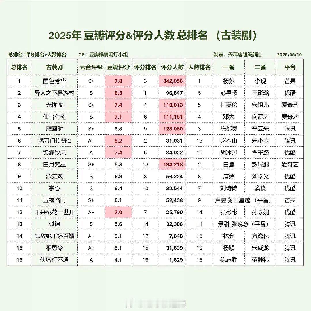 2025剧集豆瓣评分及评分人数排名​​​