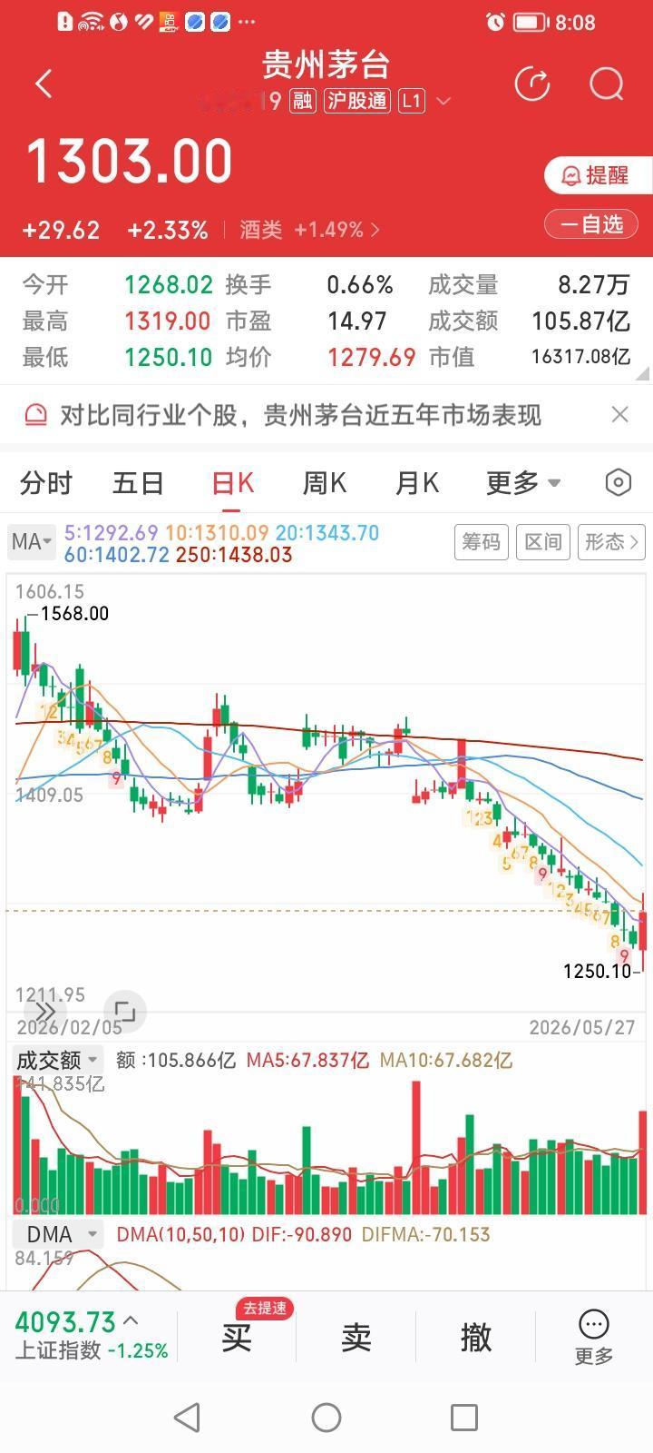 什么情况？贵州茅台这次不练九阴真经了？空头气势汹汹，来势凶猛，原以为这次贵州茅台