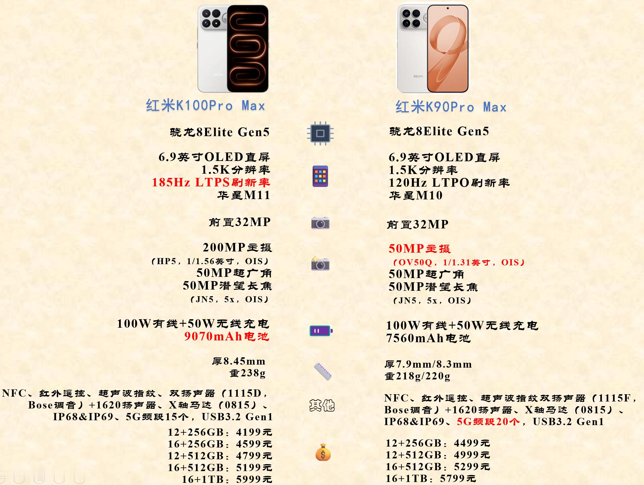 红米K90ProMax和红米K100ProMax参数对比参数变化不大，红米K
