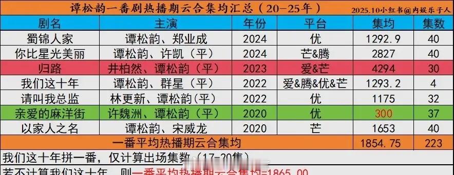 谭松韵一番剧云合集均汇总待播：1️⃣兰香如故谭松韵、刘学义2️⃣我和我的命谭