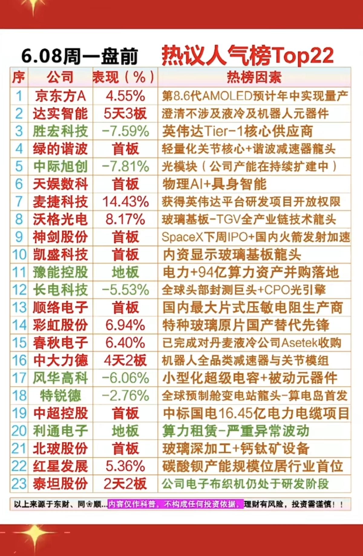 6.8周一成交活跃个股+人气热搜榜！1.谐波减速器2.显示技术，玻璃基