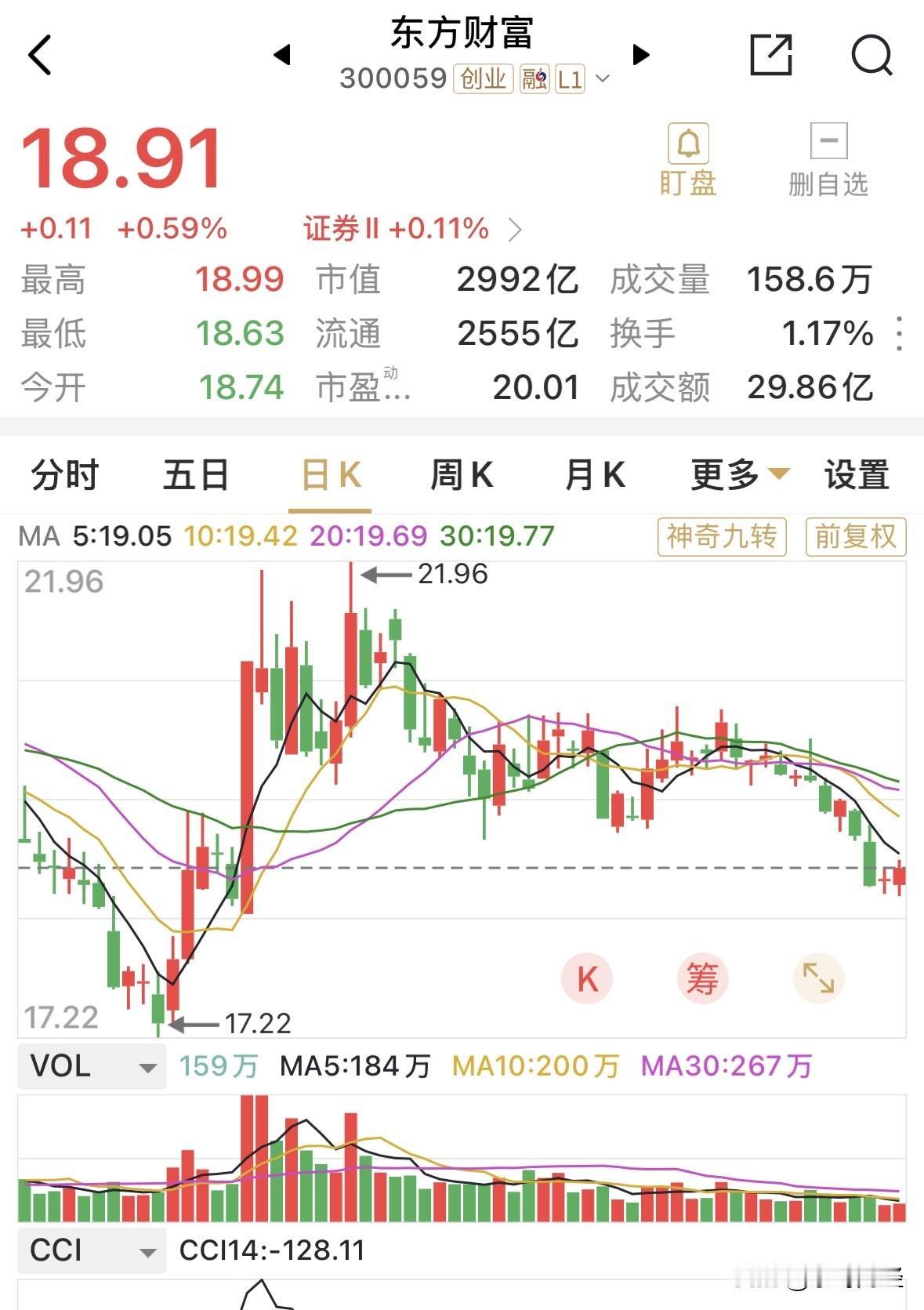 作为互联网金融券商，东财净利同比增长为45%，而中信证券则达到为近70%的水平。
