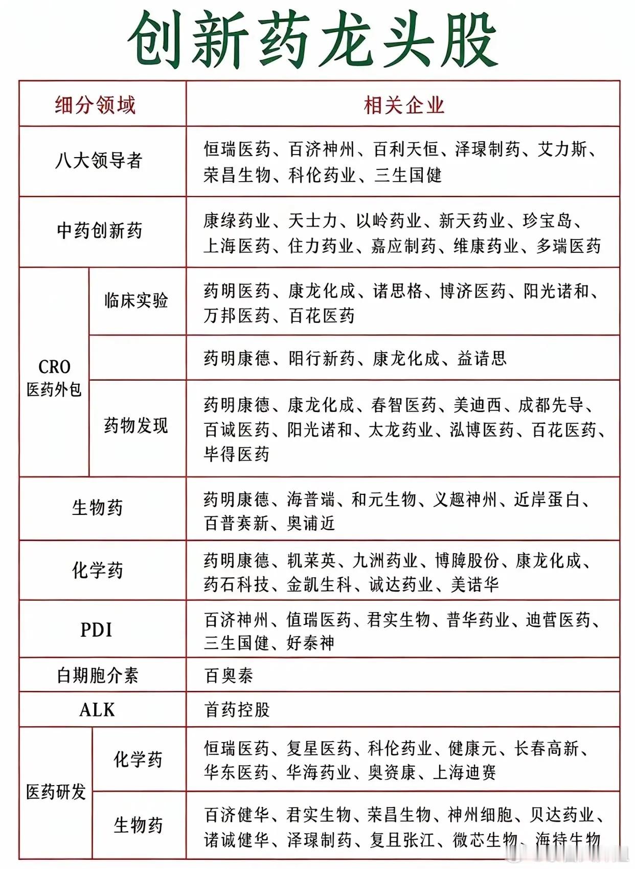 创新药是医药板块里弹性比较大的方向，细分赛道很多，整理一份各领域代表企业，方便大
