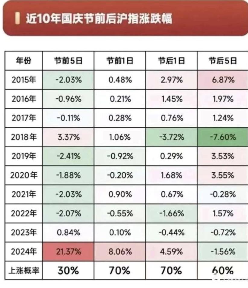 持币过节还持股过节？用以往的经验来做决定。在未知的情况下，难道不是以历史经验