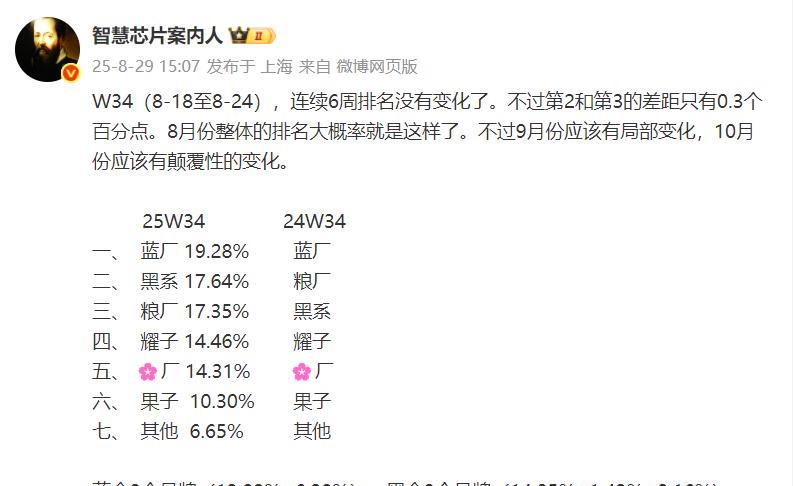 W34周销量排名出炉1、vivo还是冠军，这已经是vivo连续十一周在国内排名