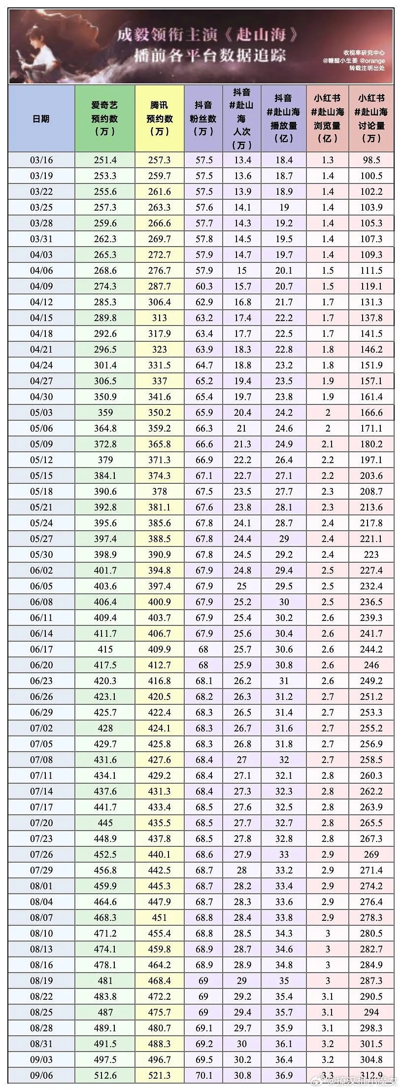 成毅《赴山海》各平台数据追踪，定档前抖音话题量37.5亿。截止到2025年9月