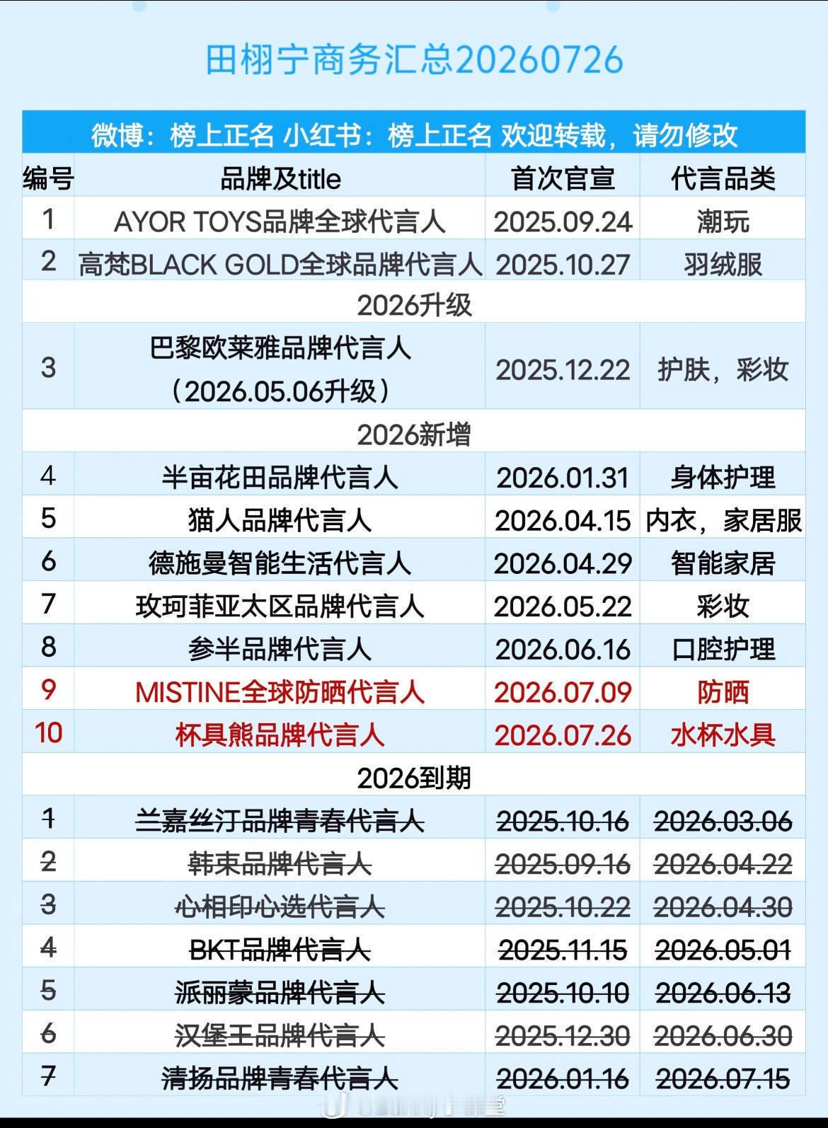 粉丝投稿的田栩宁商务汇总，放在内娱算什么水平？