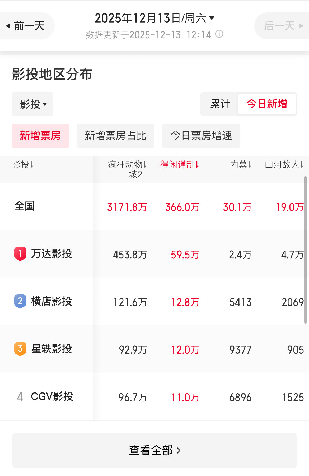 大周六的也没人看得闲吗，除去粉丝预售，今日新增366万票房，要那么多排片有啥用~