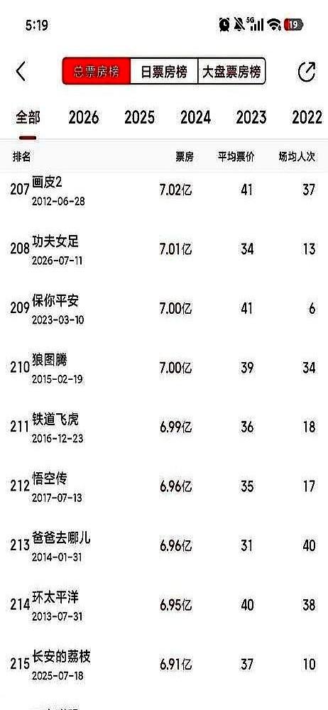 我突然发现，周星驰的时代可能真的过去了。《美人鱼》33.9亿票房，当年觉得是