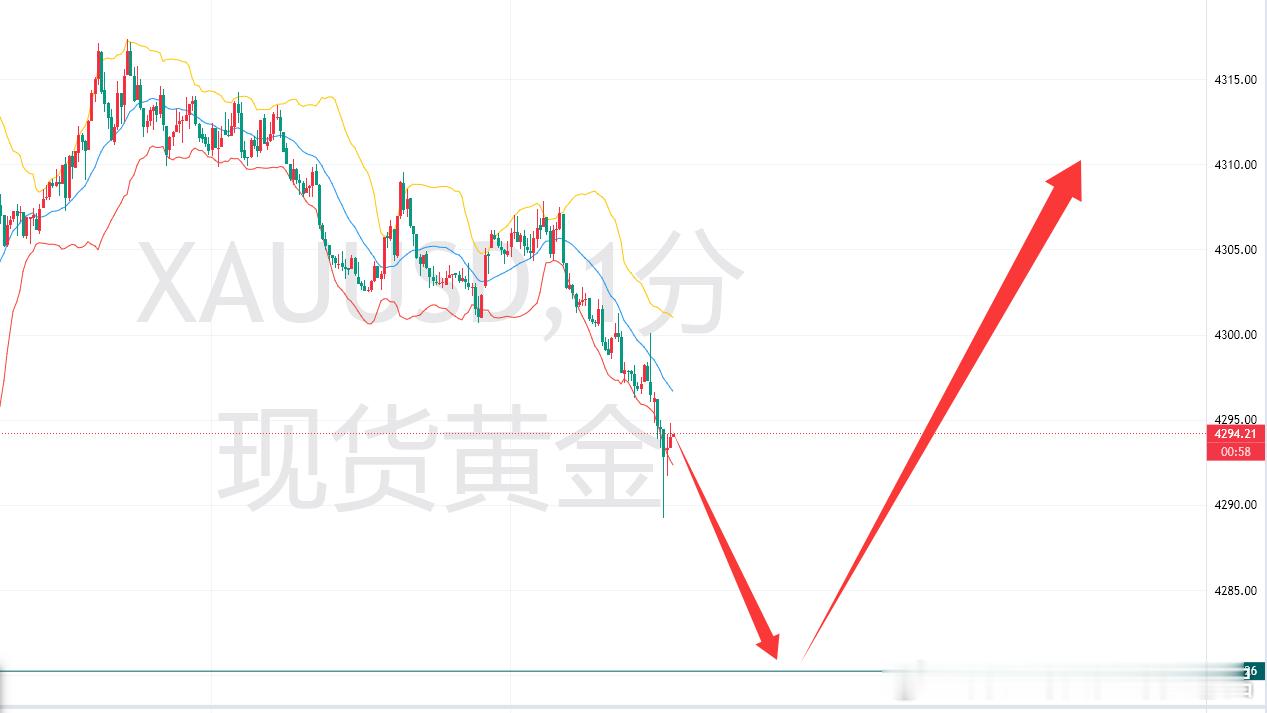 黄金说一下我个人的观点：现在市场都在炒作加息预期，但大家仔细想想，如果美联储真的选择加息，大量资金回