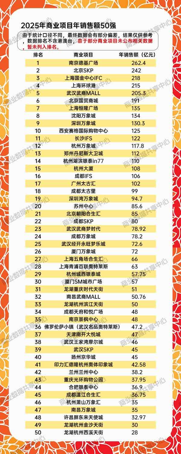 2025商场销售50强揭晓：武汉领跑华中，消费力爆发！2025年商场销售额5