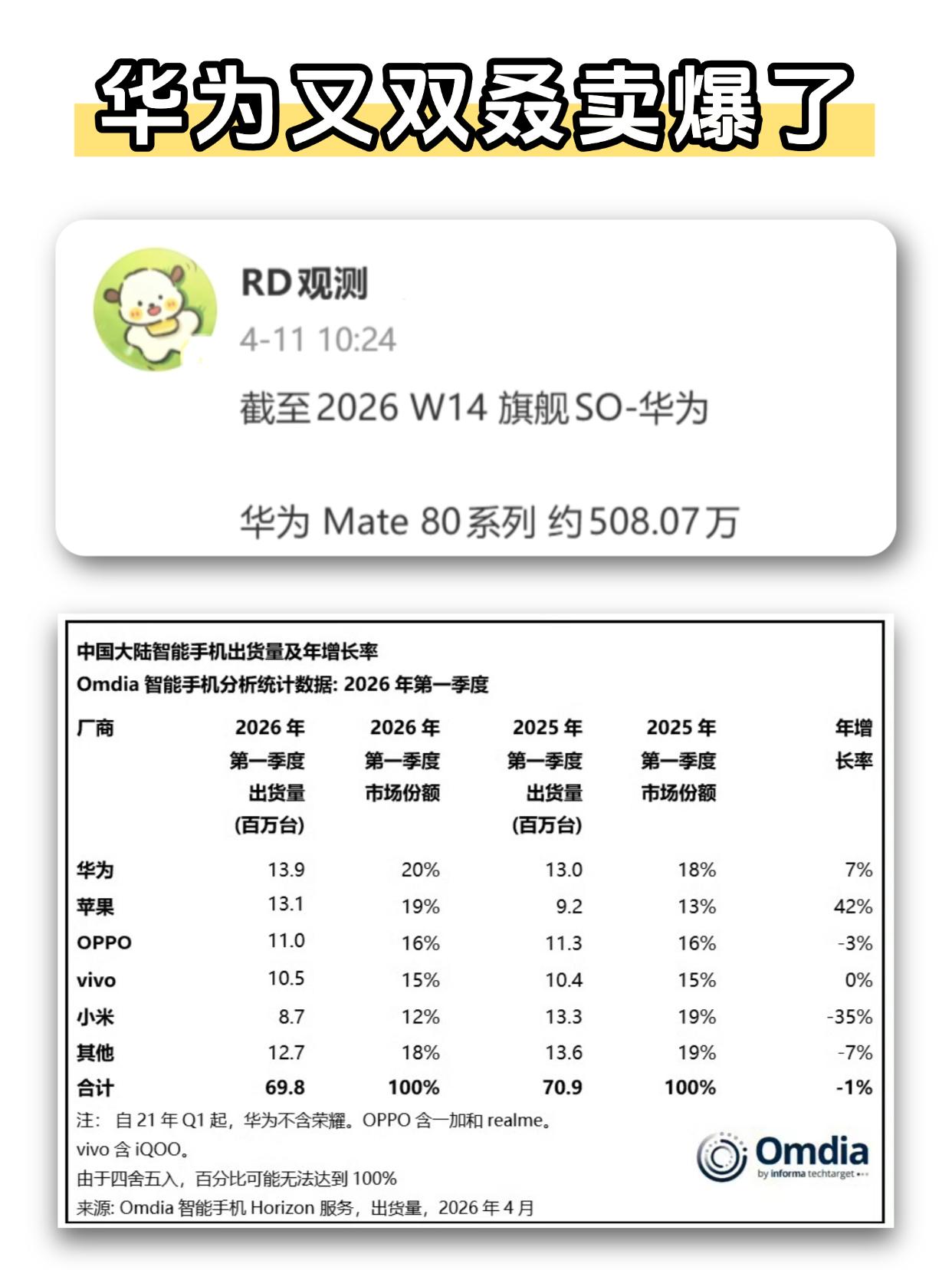 天塌了，华为销量这么猛的吗？今年第一季度，华为在国内销量又拿捏了啊，比苹果还