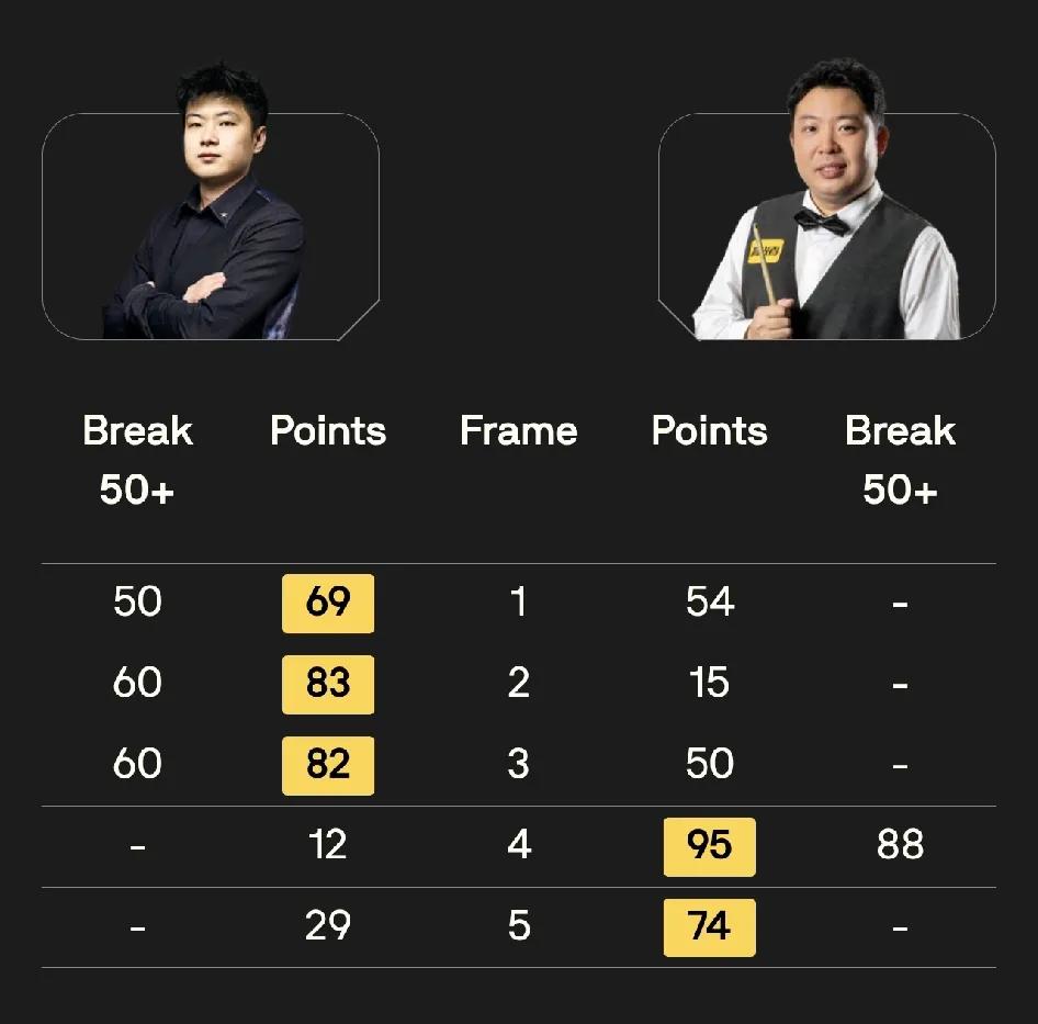 赵心童3-2张安达韦克林5-2福德2026斯诺克中国公开赛正赛首轮最