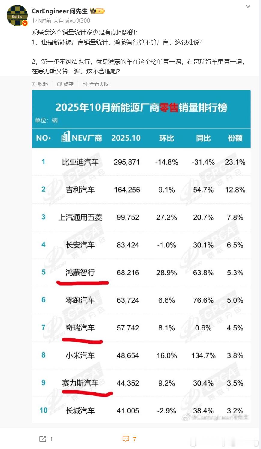 何先生这个观点下面的一个评论我是认可的，如果鸿蒙智行可以这样重复计算，那么实际大