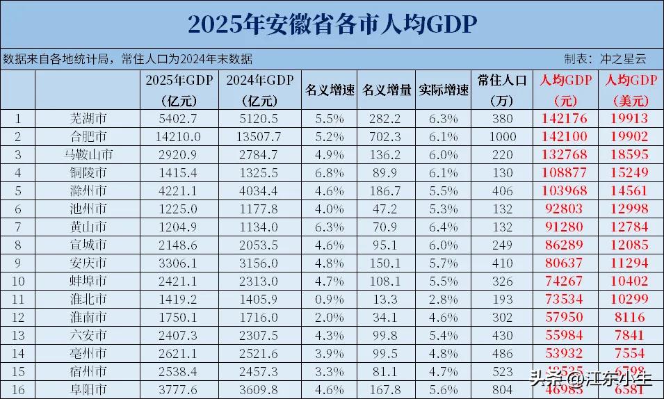 2025年，安徽省人均GDP约折合12121美元。分区域看，皖南六市人均GDP为