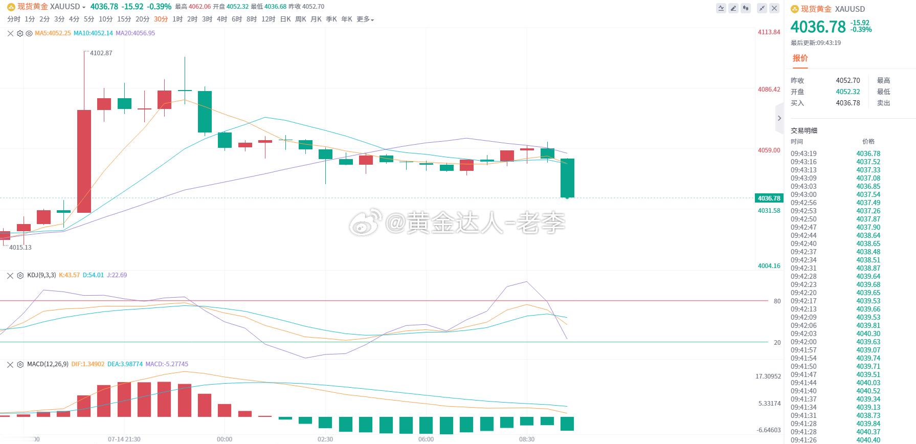 黄金昨日冲高4103后回落至4070，而后凌晨在4050附近反复拉锯。今日开盘