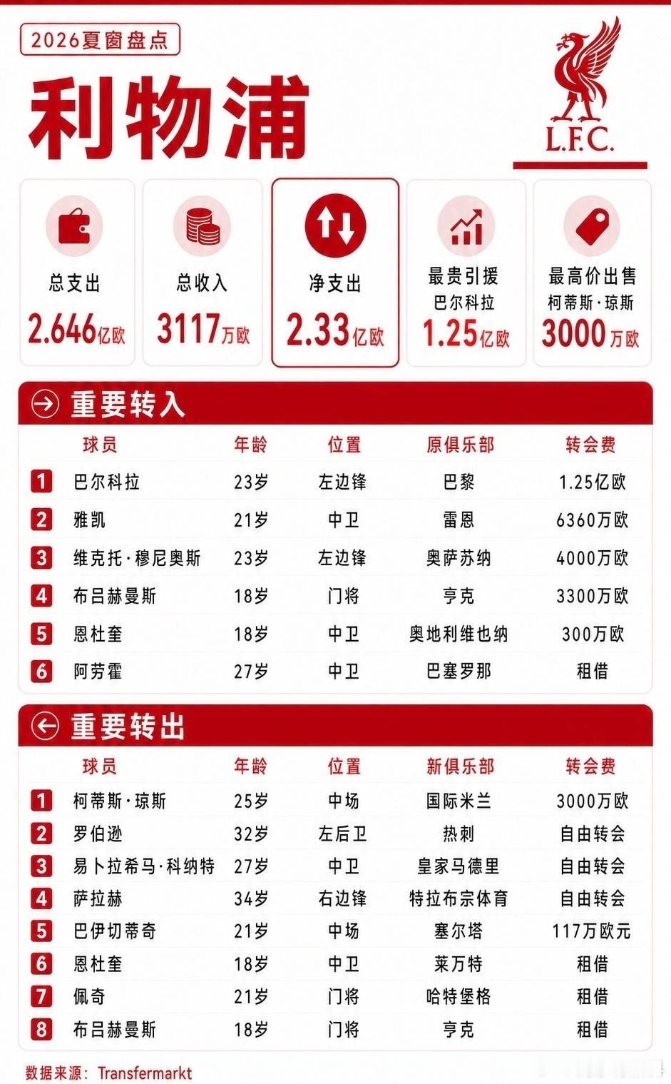 利物浦夏窗大换血英超转会窗总支出2.646亿欧、净投入2.33亿、引进6人、送走