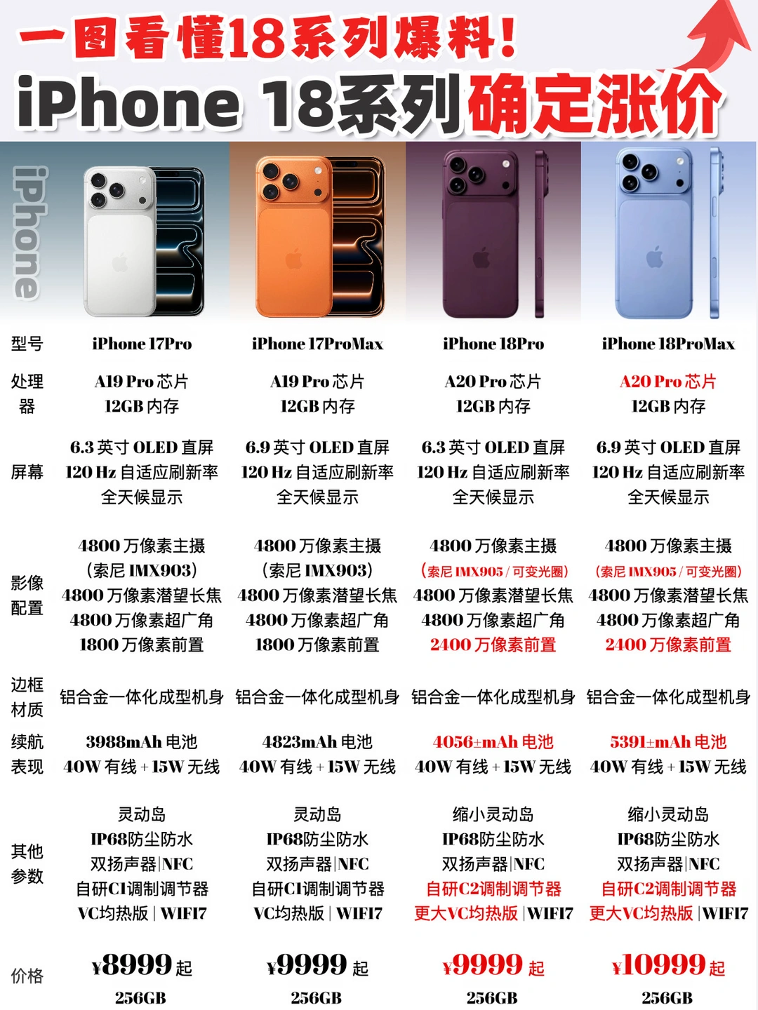 立省 4000！iPhone17Pro vs 18Pro 差价对比