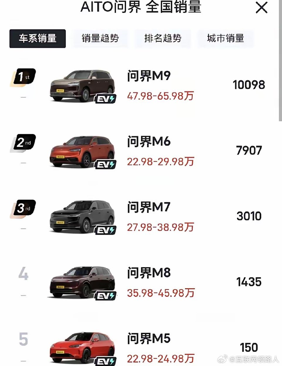 问界8月零售销量出来了。整体两万两千多台，M9直接扛起大半销量。就目前这个销量状况，赛力斯下半年想要