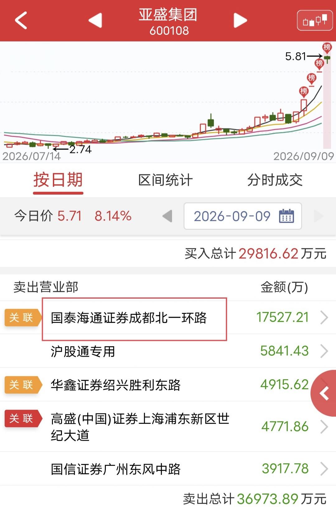 成都系板砸1.7亿！今天亚盛集团涨停后被砸。盘后龙虎榜显示，成都系卖出1