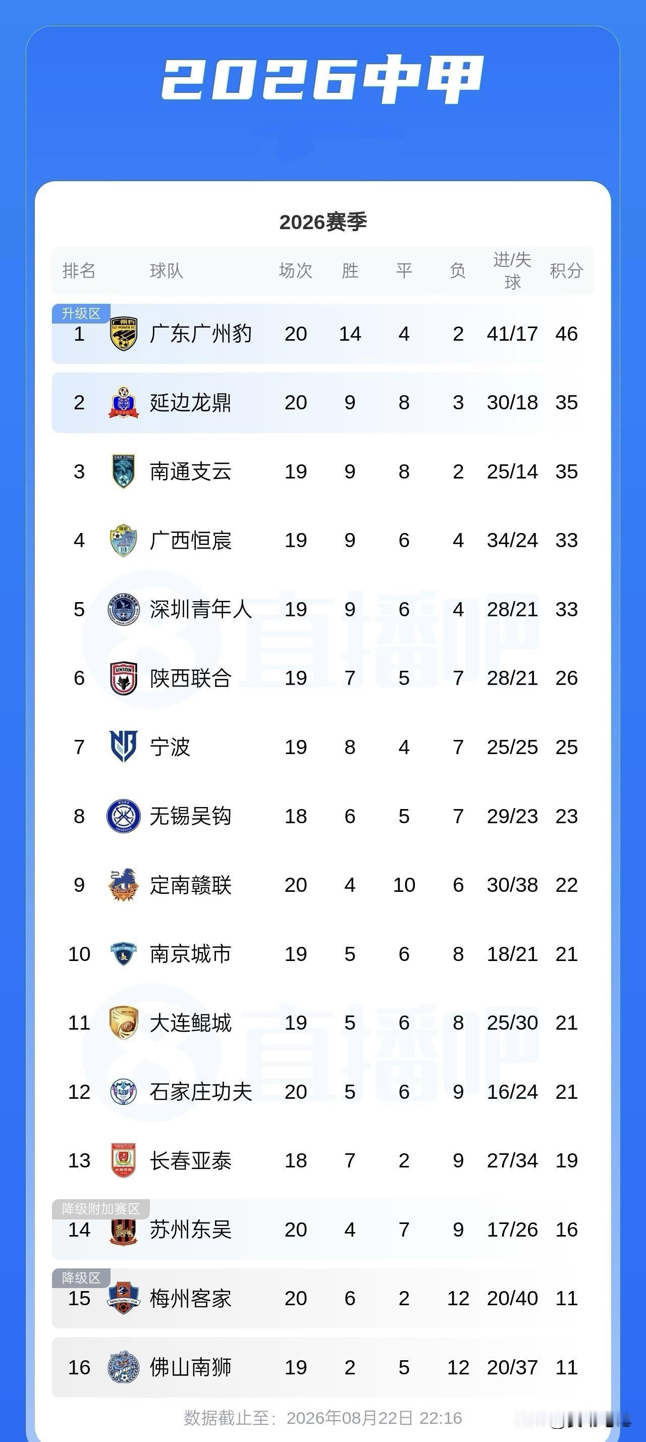 中甲积分榜更新：广州豹客场5:1大胜梅州客家，尼康打入帽子戏法，凭借一波三连