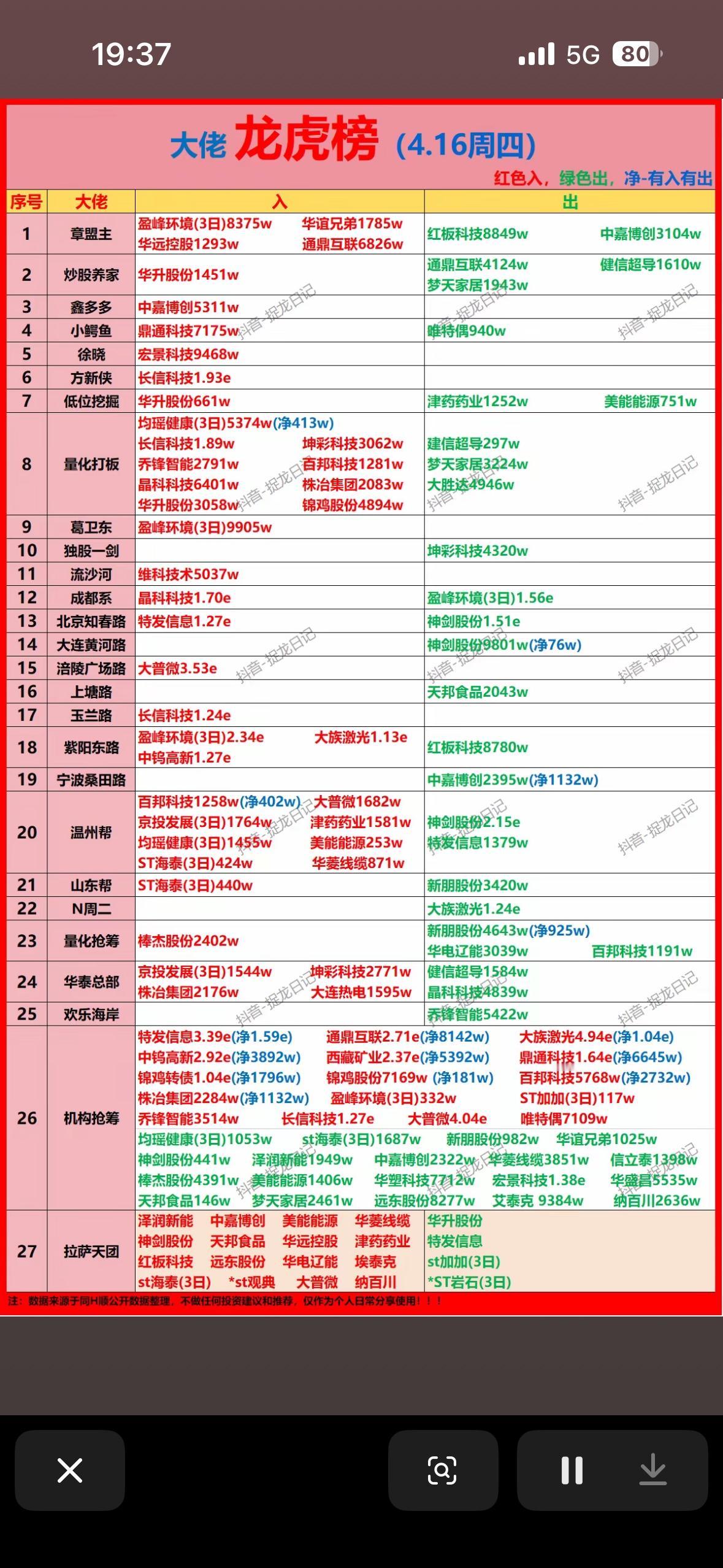 4月16日游资龙虎榜上风云起，英雄榜上显身手。4月16日的游资龙虎榜简直是一