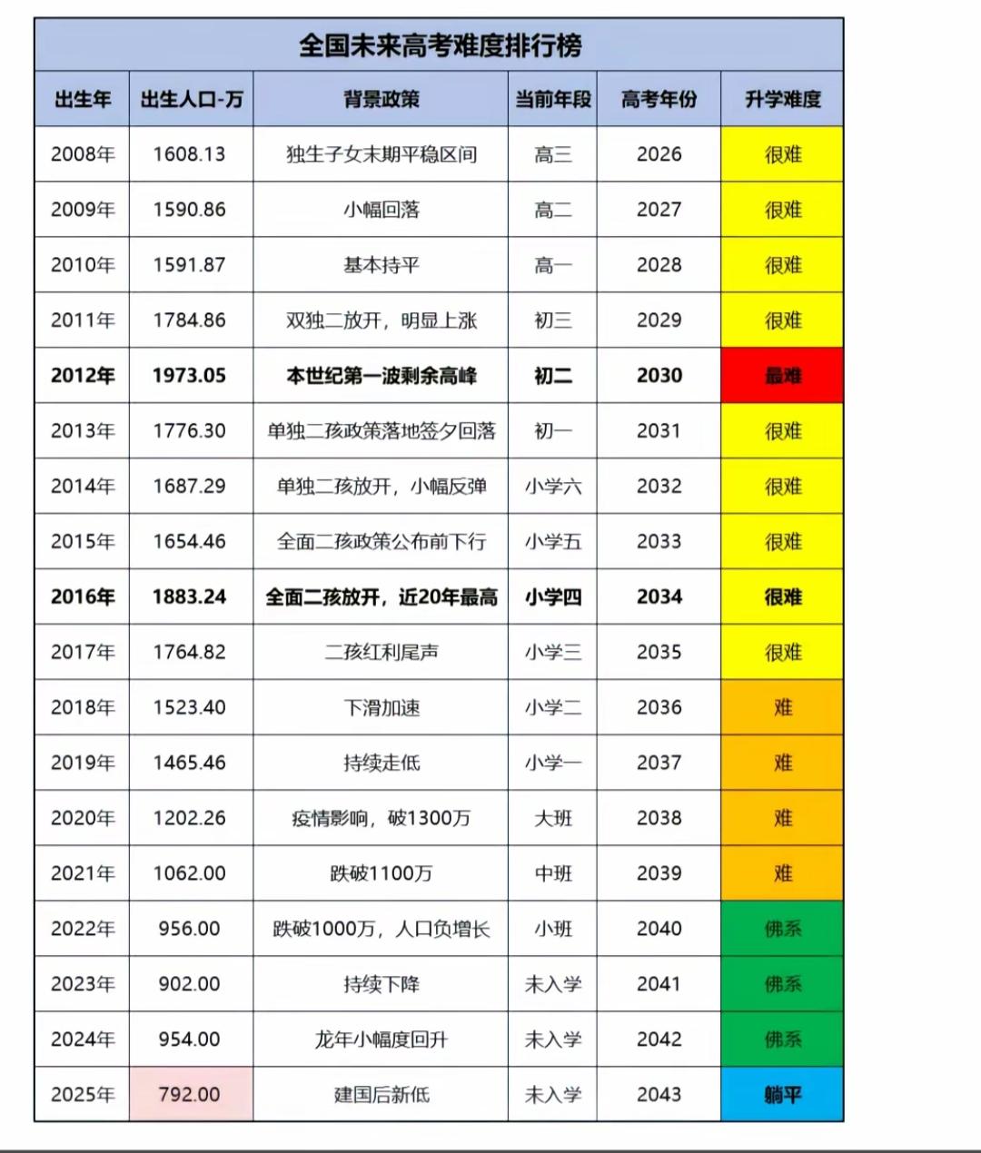 未来高考难度排行榜：2025年躺平！