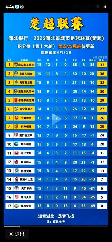 25分，7胜4平3负，荆州队正卡在楚超第八，离第五就差一场的缝。两轮压顶时，只