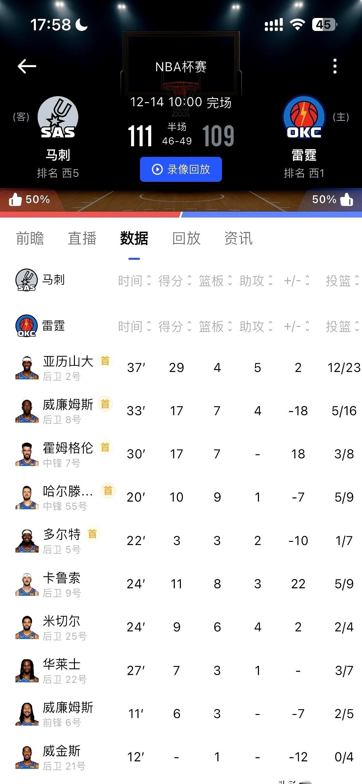 别看那花里胡哨的联盟第一。我就问一句，雷霆这球，除了SGA，还有谁会打？每次