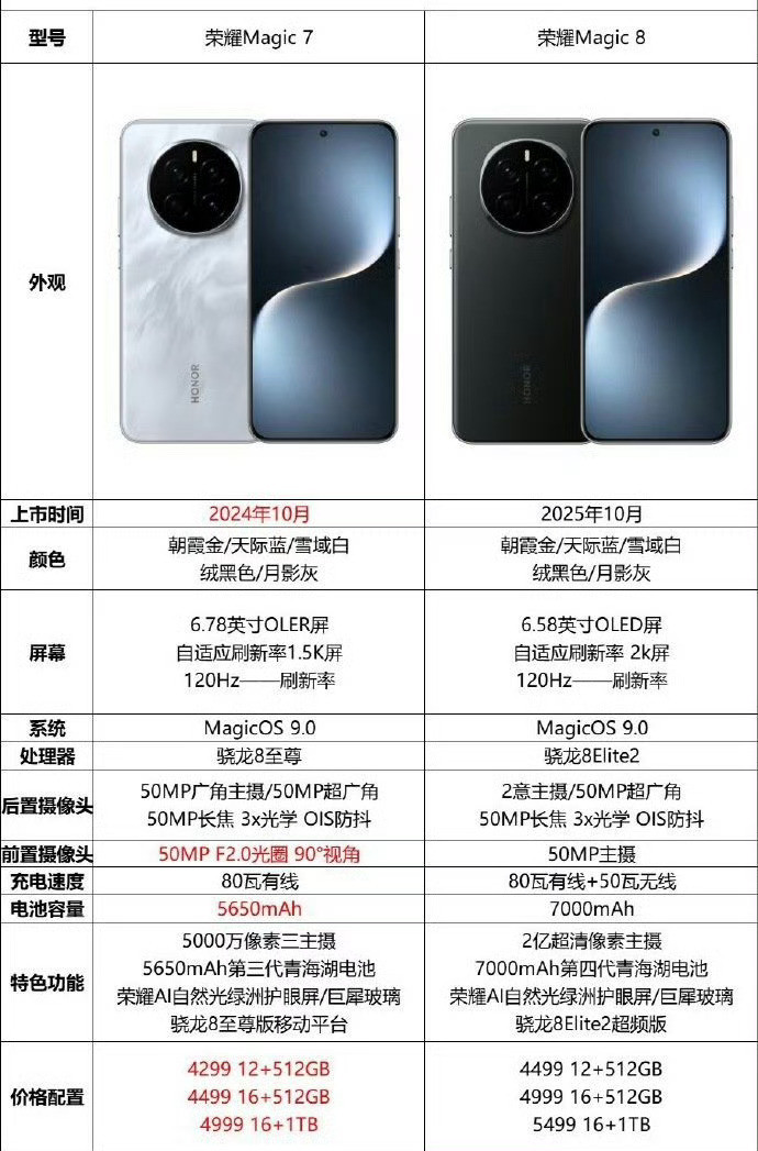 我手里的magic7要不要升级呢，主摄的高像素对我来说没有中焦用的频次高[奥特曼