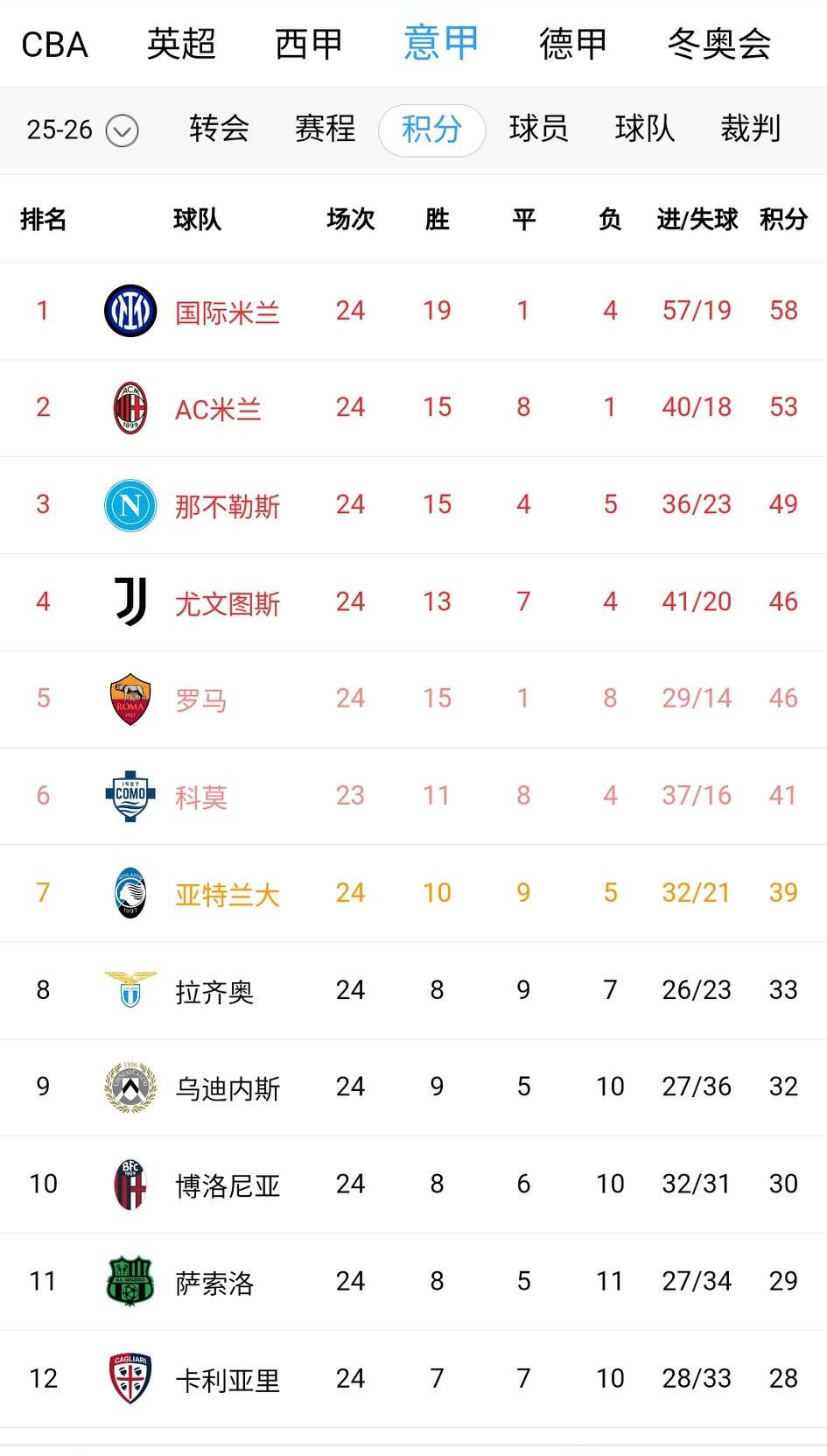 随着AC米兰2-1客场绝杀比萨，它在联赛已经23场不败了！但仅仅排名意甲第二，第