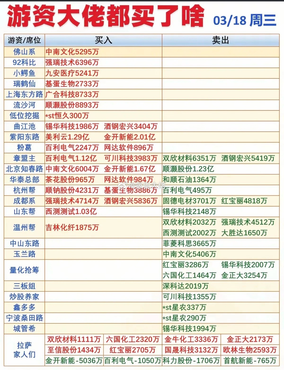周三知名游资大佬抢筹龙虎榜！