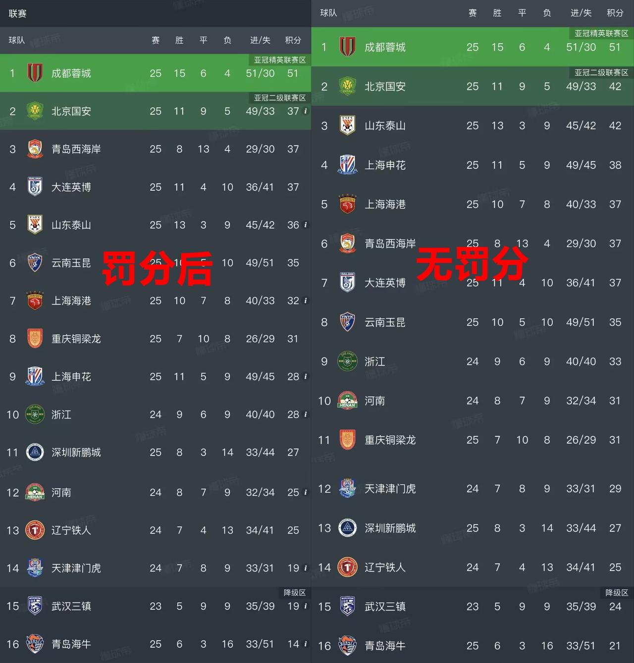 成都下轮就可以夺冠了！前提条件是：1、成都胜即夺冠2、成都平大连英博不胜3、成