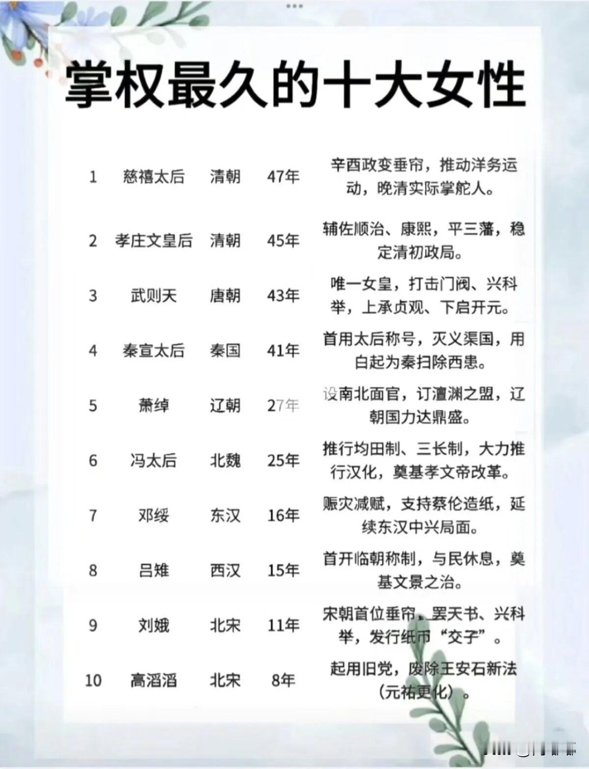 中国古代掌权最久的十大女性。[祈祷]要说古代掌权最久的女性，得把眼光放回那个男权