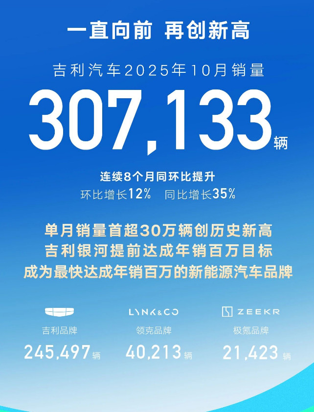 自主三强谁更强10月销量：比亚迪领跑奇瑞吉利创新高】•比亚迪以44.17万