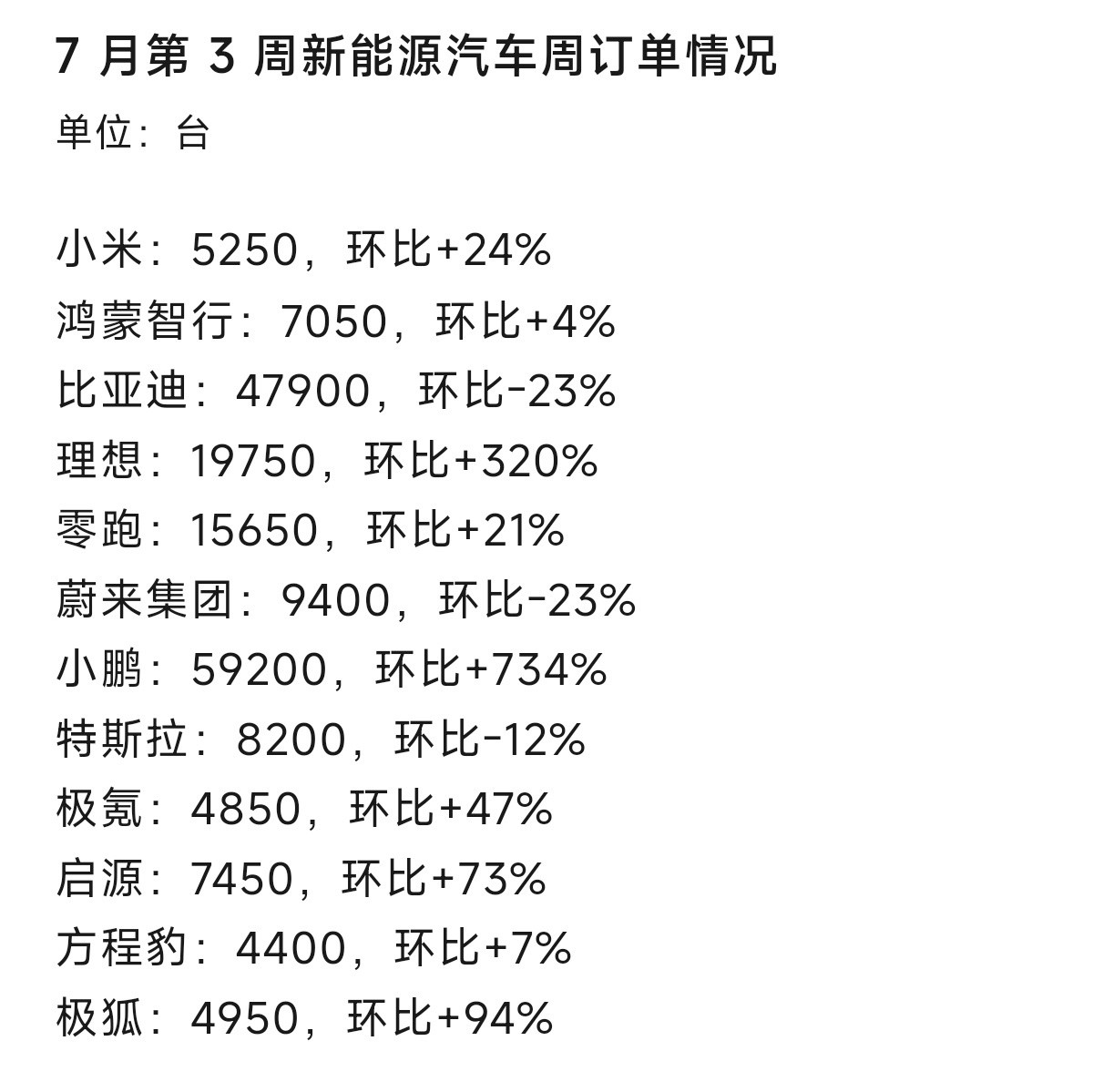 小鹏理想有新车，订单环比增长是正常的。极狐环比快翻倍了，这么猛的吗？